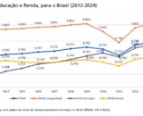 Brasil atinge maior IDH da história e entra em nível “muito alto”, aponta ONU
