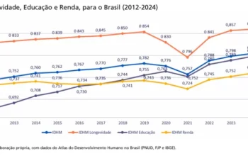 Brasil atinge maior IDH da história e entra em nível “muito alto”, aponta ONU