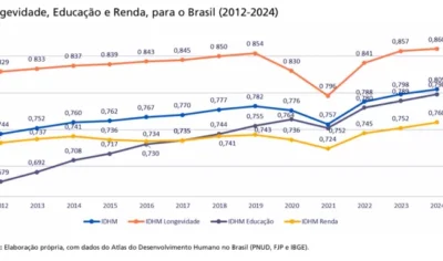 Brasil atinge maior IDH da história e entra em nível “muito alto”, aponta ONU